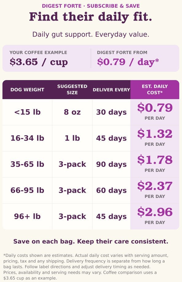 Digest Forte cost chart: bag size, delivery frequency and estimated daily cost by dog weight