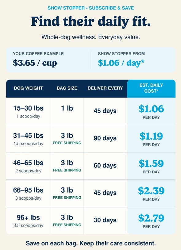 Show Stopper cost chart: bag size, delivery frequency and estimated daily cost by dog weight